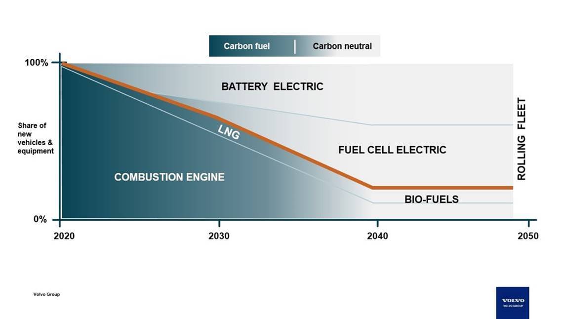 Volvo CE takes major step towards carbon neutral future | Industrial ...