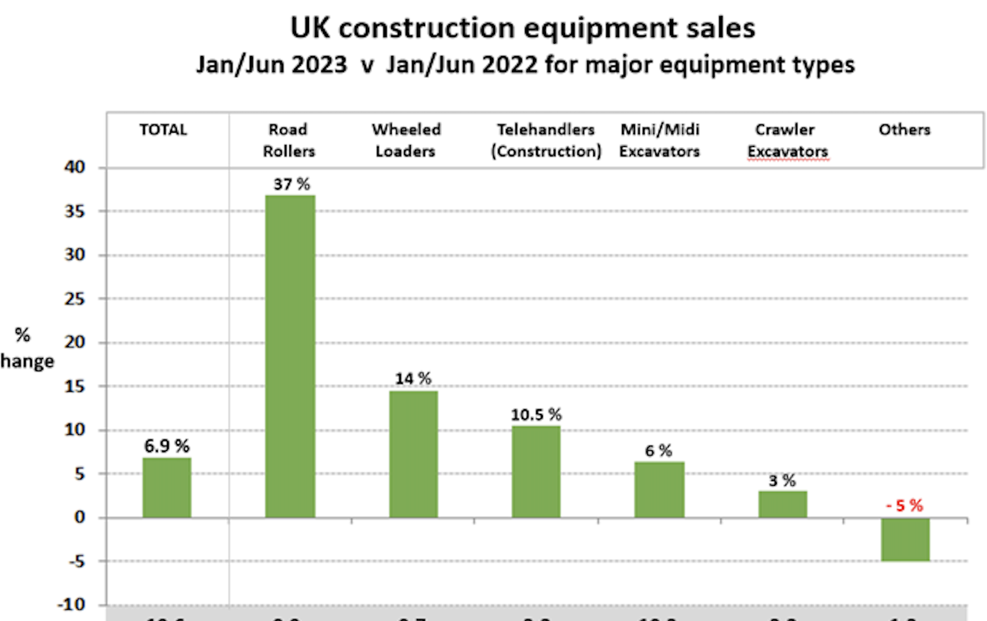 UK construction equipment sales experience boom month